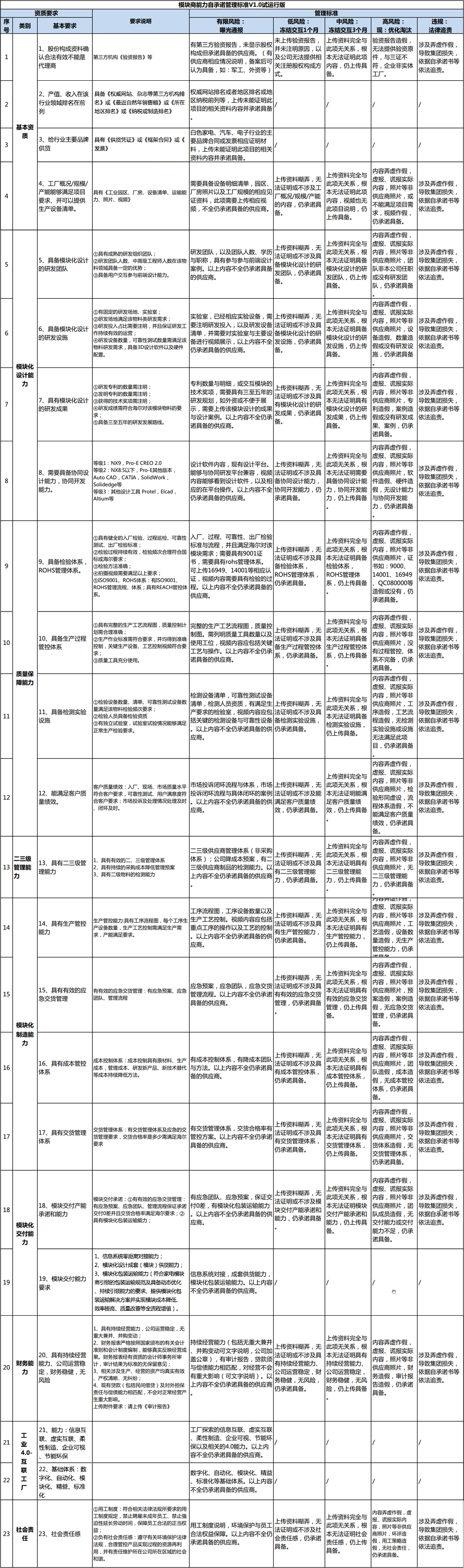 模块商能力自承诺管理标准V1.0试运行版